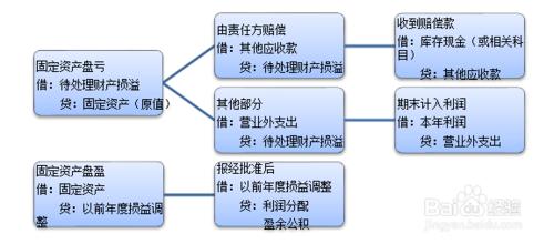 待處理財產損溢科目的應用：[7]總結與歸納