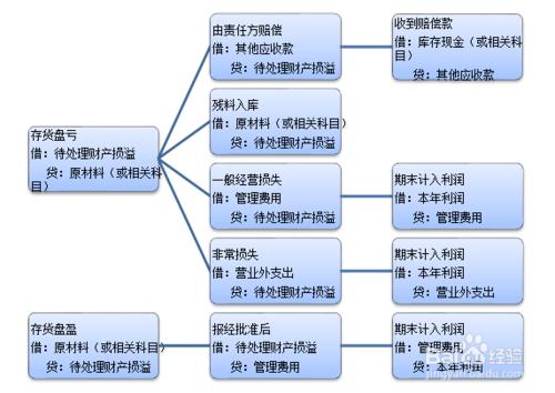 待處理財產損溢科目的應用：[7]總結與歸納