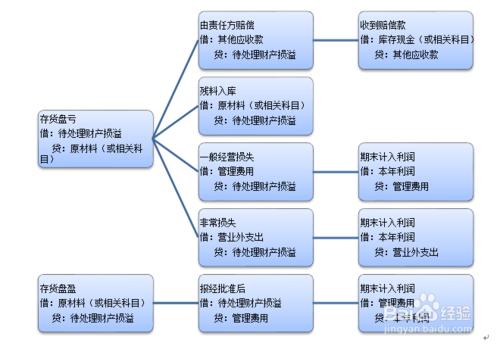 待處理財產損溢科目的應用：[4]存貨盤盈