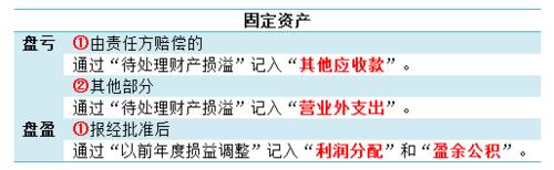 待處理財產損溢科目的應用：[7]總結與歸納