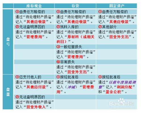 待處理財產損溢科目的應用：[7]總結與歸納