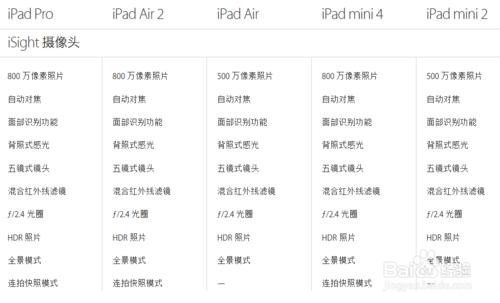 iPad Pro、iPad Air 、iPad mini不同版本的區別