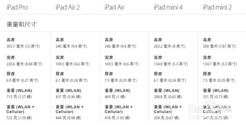 iPad Pro、iPad Air 、iPad mini不同版本的區別