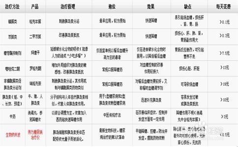 糖尿病人降糖藥物的調整與聯用