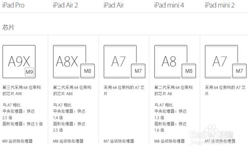 iPad Pro、iPad Air 、iPad mini不同版本的區別