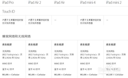 iPad Pro、iPad Air 、iPad mini不同版本的區別