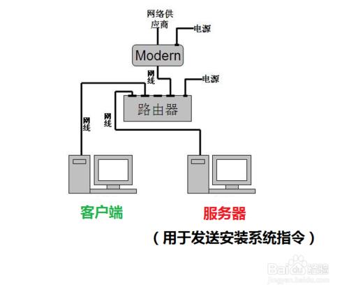 電腦怎麼從LAN引導啟動安裝系統