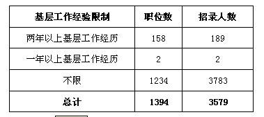 2012年河北省公務員考試報考指南