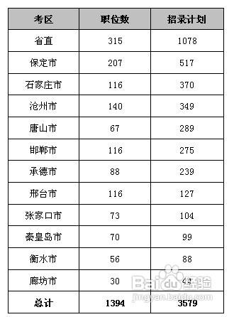 2012年河北省公務員考試報考指南