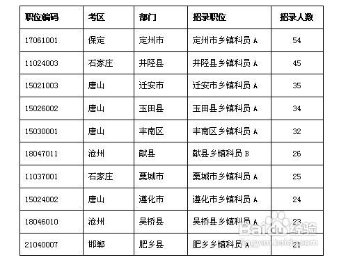 2012年河北省公務員考試報考指南