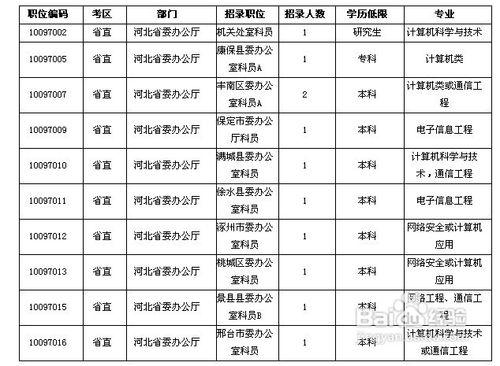 2012年河北省公務員考試報考指南