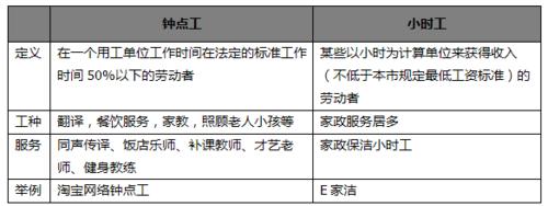 怎麼判斷鐘點工和小時工的概念？