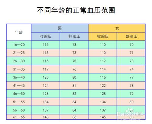 血壓偏高怎麼辦