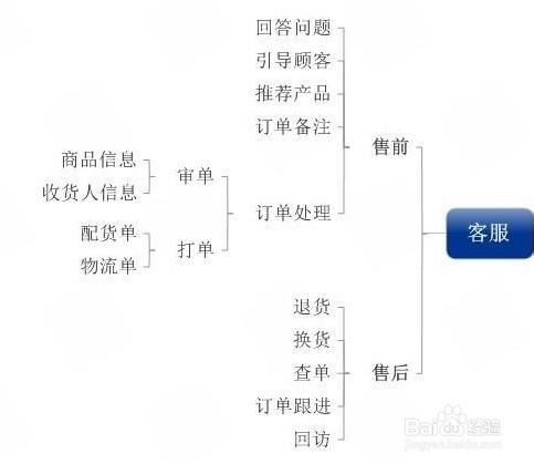 電子商務用到的一些常用知識