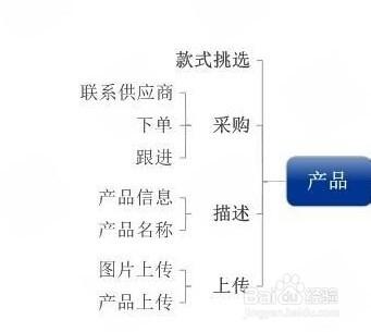 電子商務用到的一些常用知識