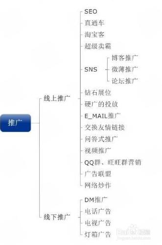 電子商務用到的一些常用知識