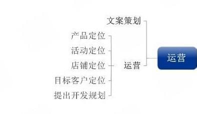 電子商務用到的一些常用知識