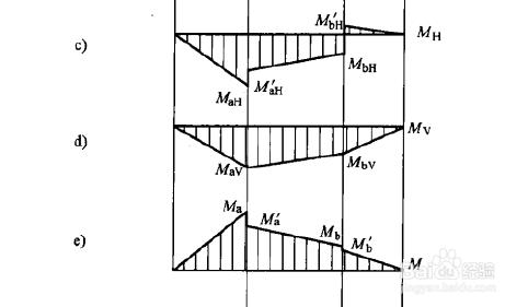 用計算機自動繪出彎矩剪力圖 適用於軸 樑