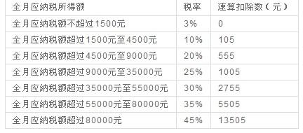 2011個人所得稅計算方法詳解