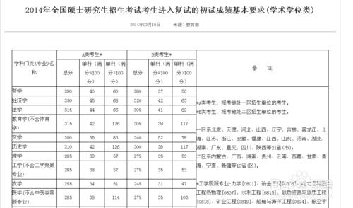 2016考研十三大學科備考攻略：[10]醫學篇