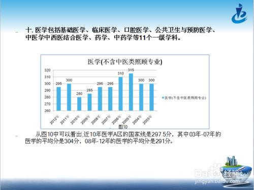 2016考研十三大學科備考攻略：[10]醫學篇