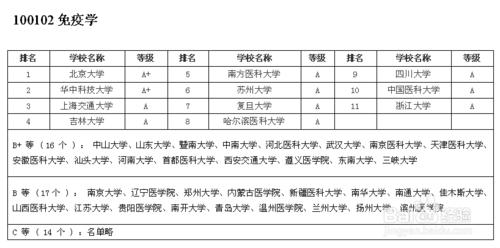 2016考研十三大學科備考攻略：[10]醫學篇