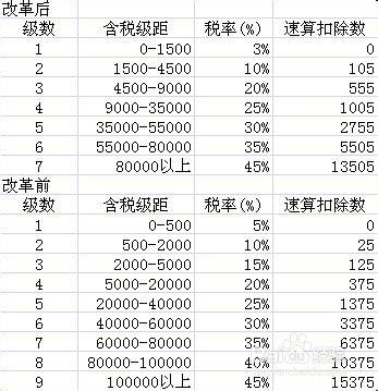 年終獎個人所得稅怎麼計算