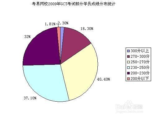 怎樣備考MBA研究生考試：[5]英語考前輔導班