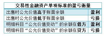 交易性金融資產的賬務處理：[4]出售②