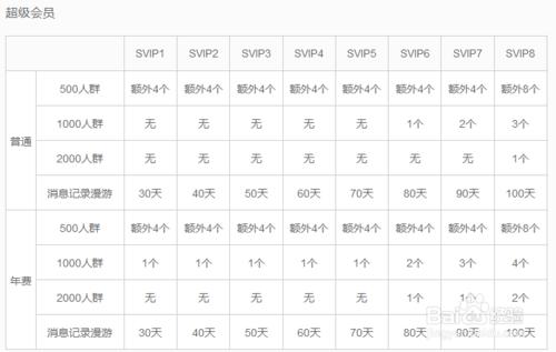 Q群如何升級為2000人群