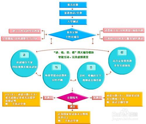 怎樣備考MBA研究生考試：[5]英語考前輔導班