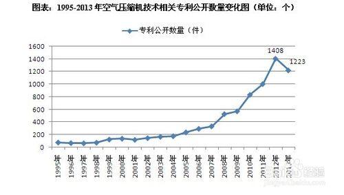 空氣壓縮機行業發展趨勢及投資策略分析報告