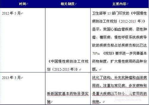 行業分析報告：[22]腫瘤醫院行業前景分析