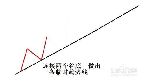 期貨交易策略之趨勢線分析：[1]初識趨勢線