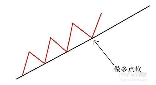 期貨交易策略之趨勢線分析：[1]初識趨勢線