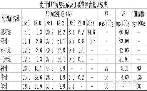 調味品的營養（五）——油