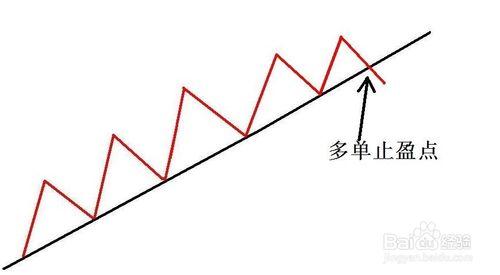 期貨交易策略之趨勢線分析：[1]初識趨勢線