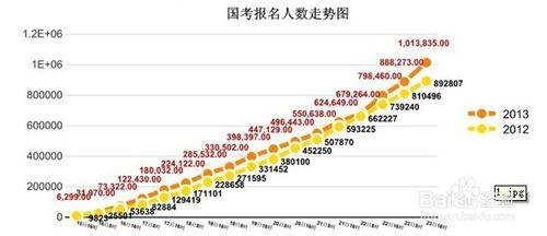 公務員的報考流程