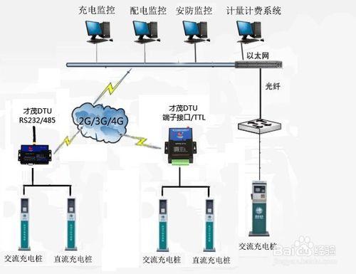 充電樁用無線方式怎麼實現遠程控制