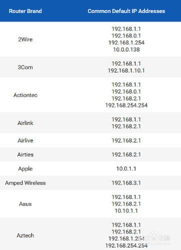 路由器常見的默認IP地址清單彙總篇