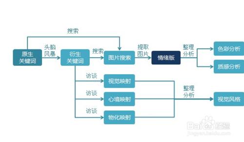 構建自我風格的思考