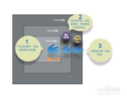 你好JS：[3]捕獲和冒泡事件模型