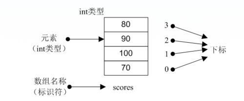 Java中數組的概述