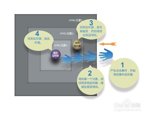 你好JS：[3]捕獲和冒泡事件模型