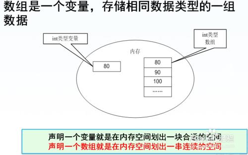 Java中數組的概述