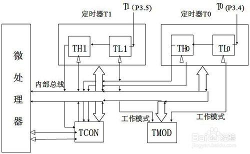 單片機如何學習