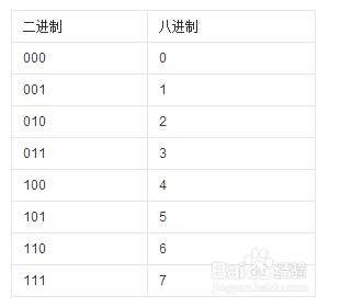 如何記憶二進制數與八進制數之間的對應關係？