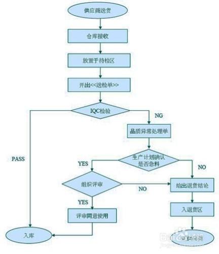 流程圖製作——visio