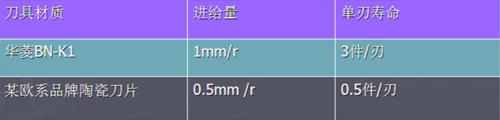 如何選擇刀具材料切削加工冷硬鑄鐵