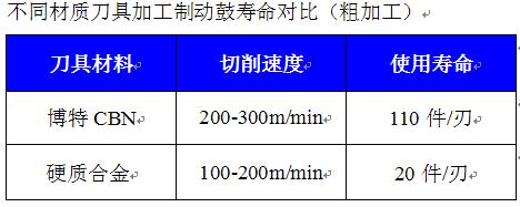 數控加工鑄鐵剎車鼓如何選擇切削刀具